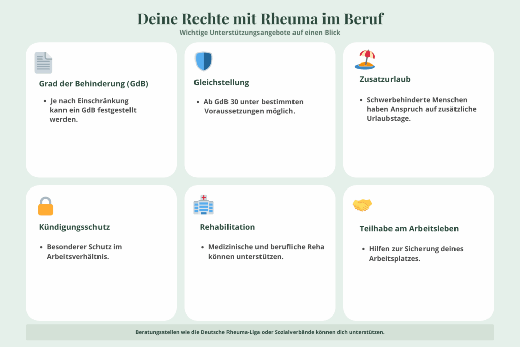 GRafik mit den Rechten im Beruf bei Rheuma